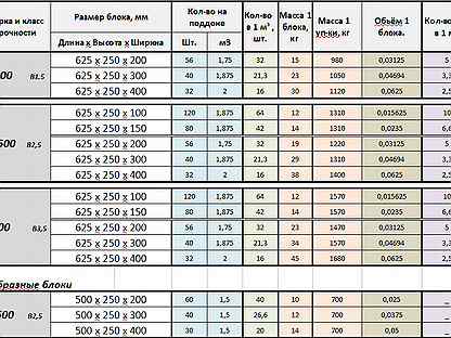 Сколько в кубе пеноблока 200х300х600. Сколько штук газобетона в 1 поддоне. Вес газоблока 600х250х100 д400. Сколько метров кубических в 1 поддоне газобетона. Сколько блоков в поддоне газоблока.